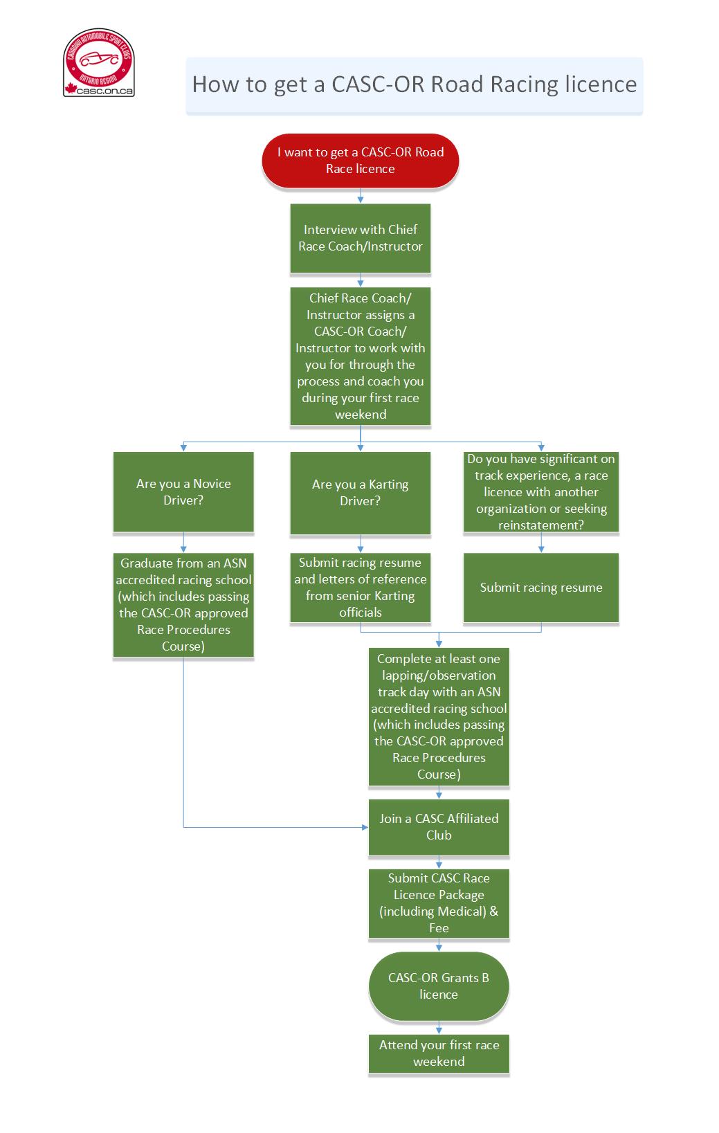 Road Race License Process